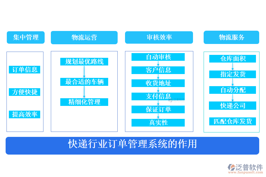 快遞行業(yè)訂單管理系統(tǒng)的作用