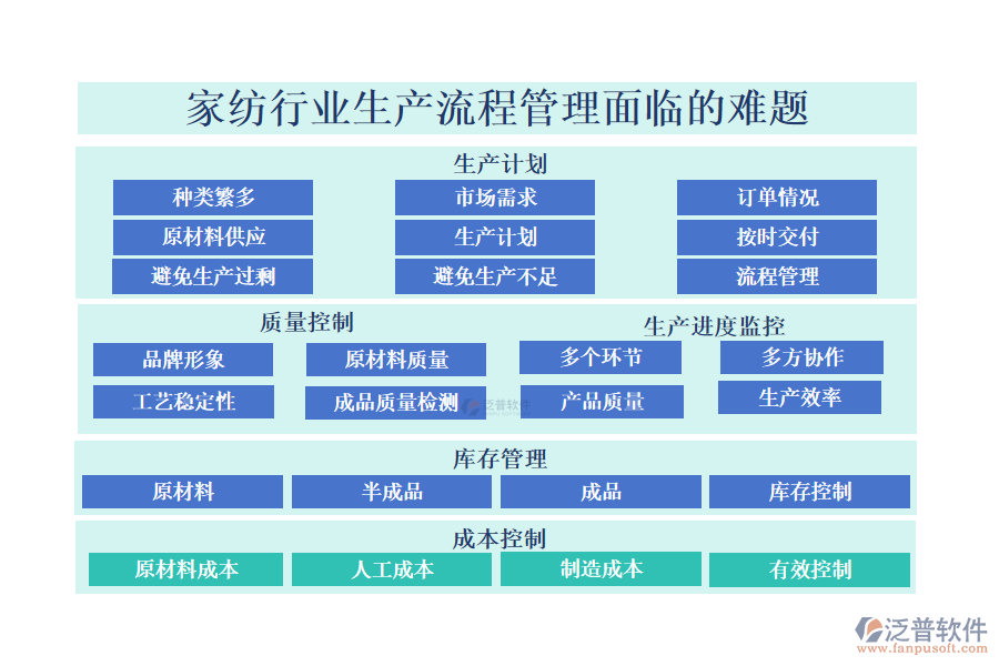 一、家紡行業(yè)生產(chǎn)流程管理面臨的難題