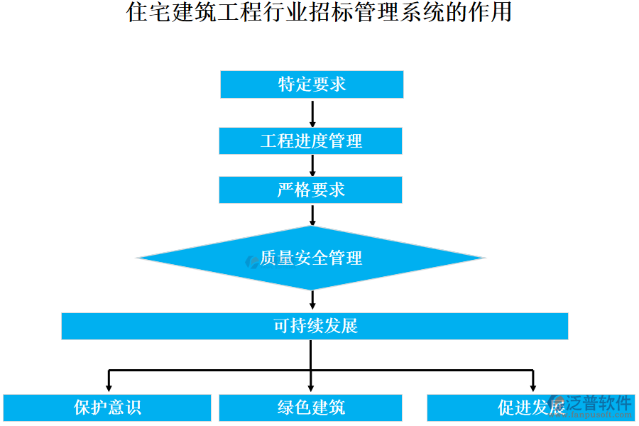 住宅建筑工程行業(yè)招標管理系統(tǒng)的作用