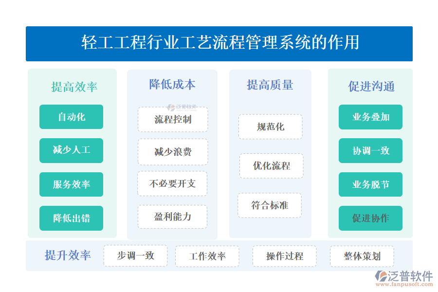 　二、輕工工程行業(yè)工藝流程管理系統(tǒng)的作用 