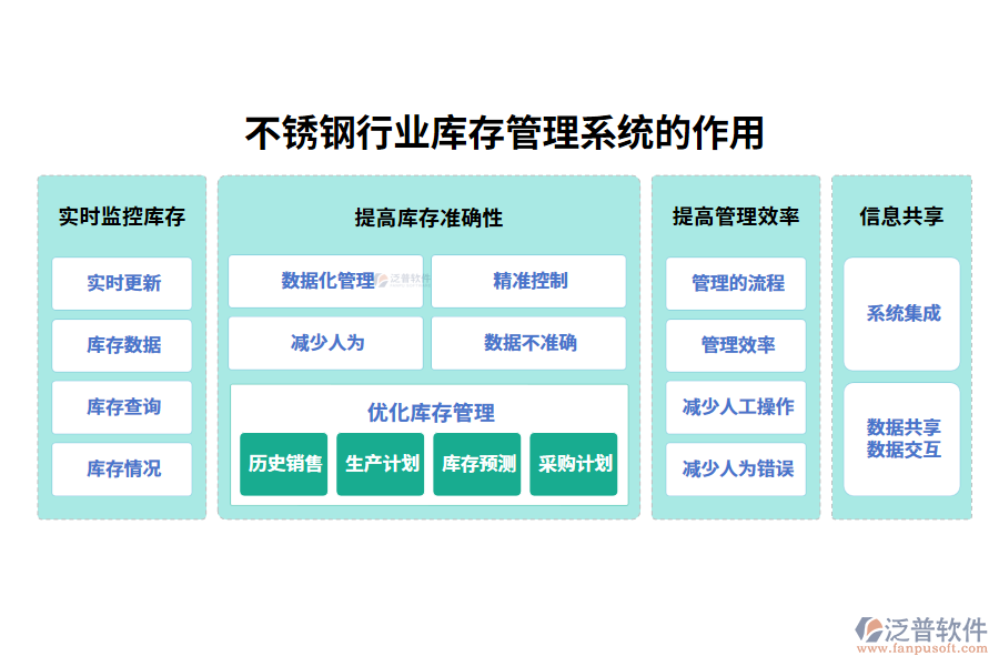 　二、不銹鋼行業(yè)庫(kù)存管理系統(tǒng)的作用