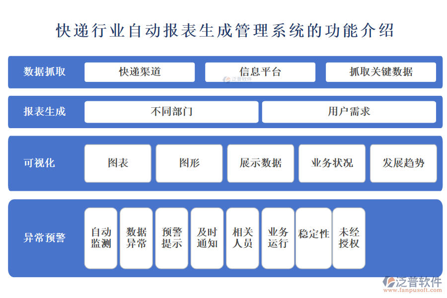 快遞行業(yè)自動報(bào)表生成管理系統(tǒng)的功能介紹