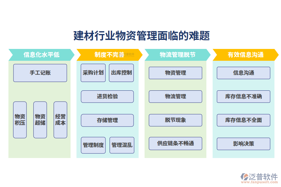 一、建材行業(yè)物資管理面臨的難題