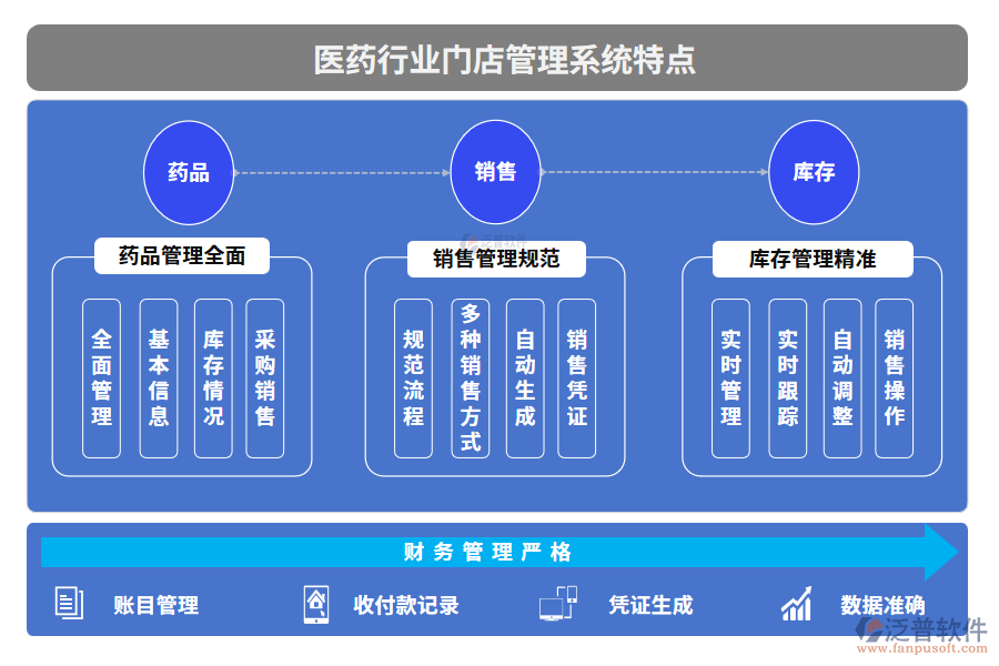 醫(yī)藥行業(yè)門店管理系統(tǒng)特點(diǎn)