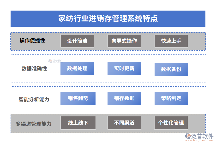 家紡行業(yè)進銷存管理系統(tǒng)特點