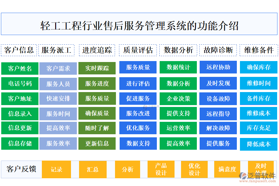 一、輕工工程行業(yè)售后服務(wù)管理系統(tǒng)的功能介紹 