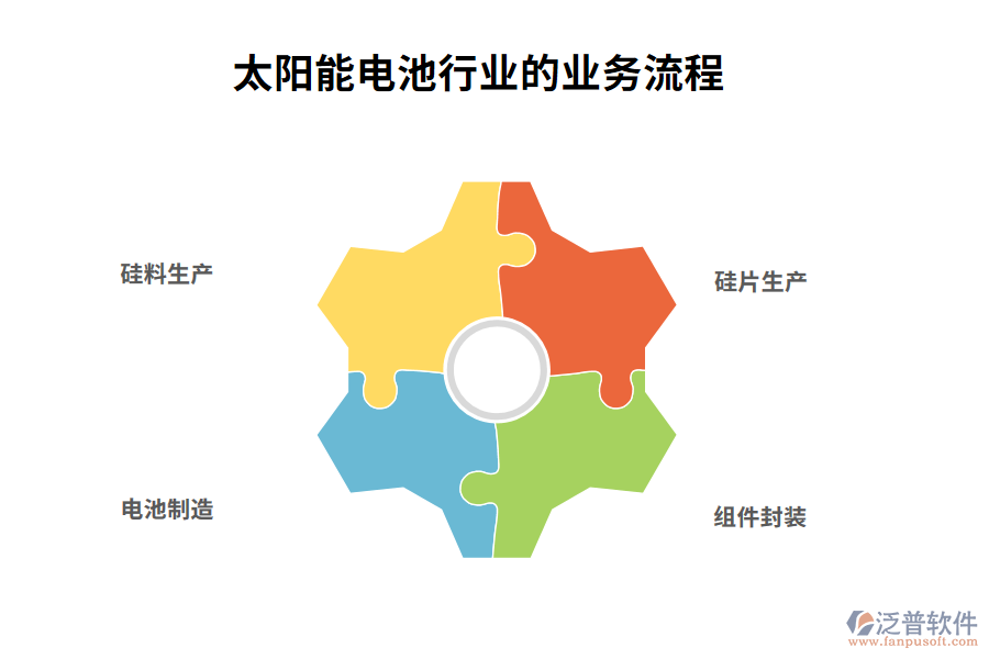 　三、太陽能電池行業(yè)的業(yè)務(wù)流程