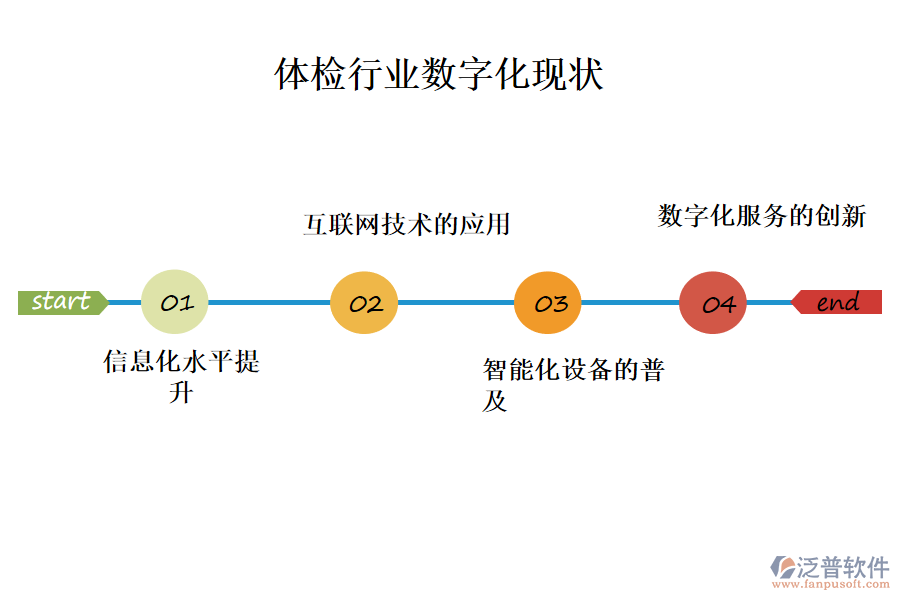 三、體檢行業(yè)數(shù)字化現(xiàn)狀