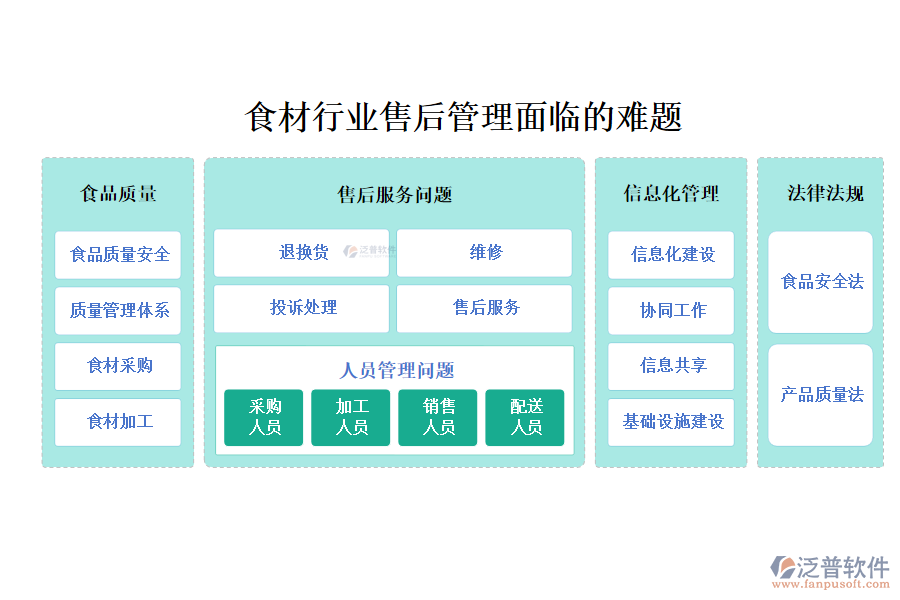 一、食材行業(yè)售后管理面臨的難題