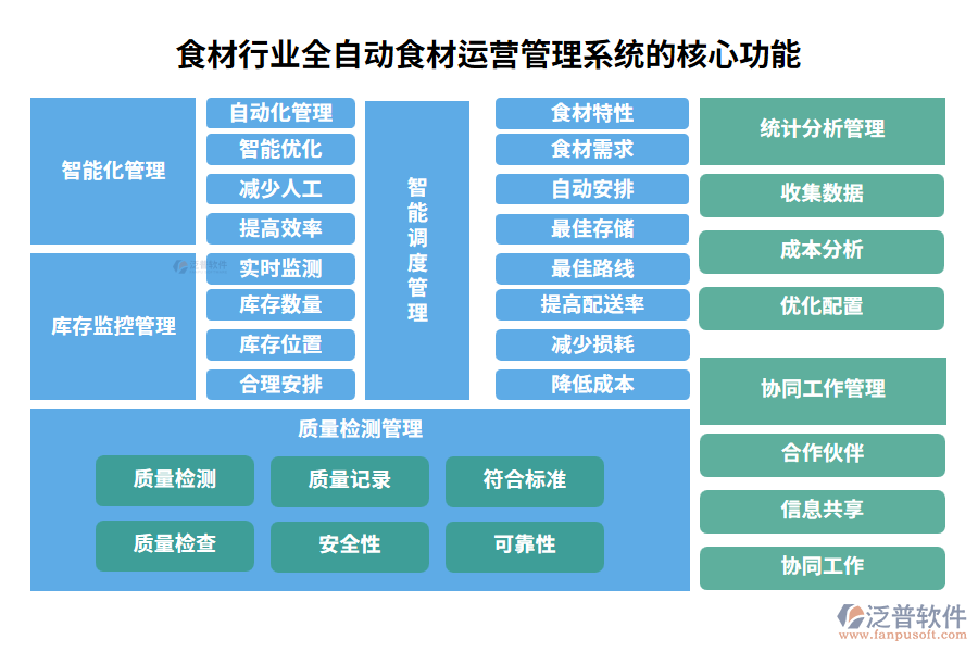 食材行業(yè)全自動(dòng)食材運(yùn)營管理系統(tǒng)的核心功能