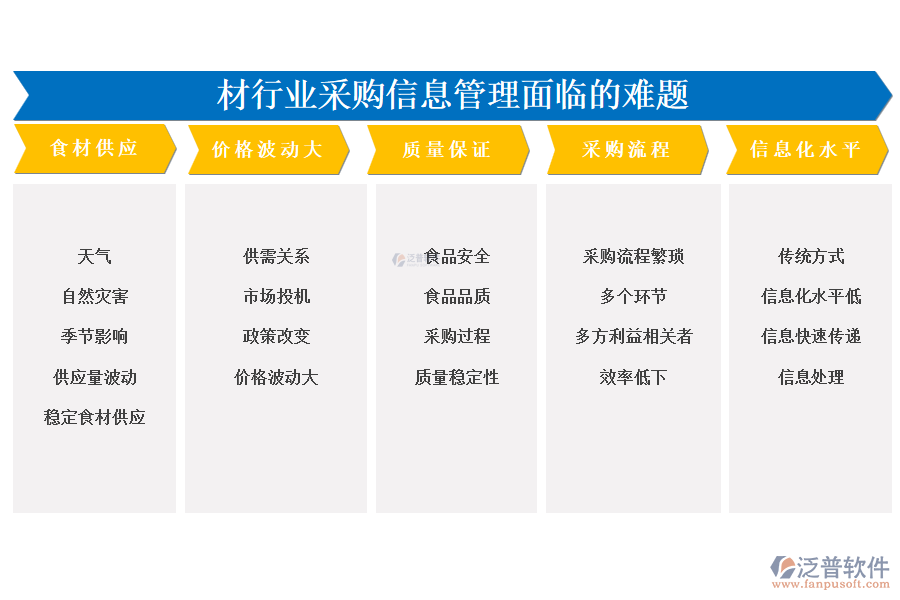 　一、食材行業(yè)采購信息管理面臨的難題