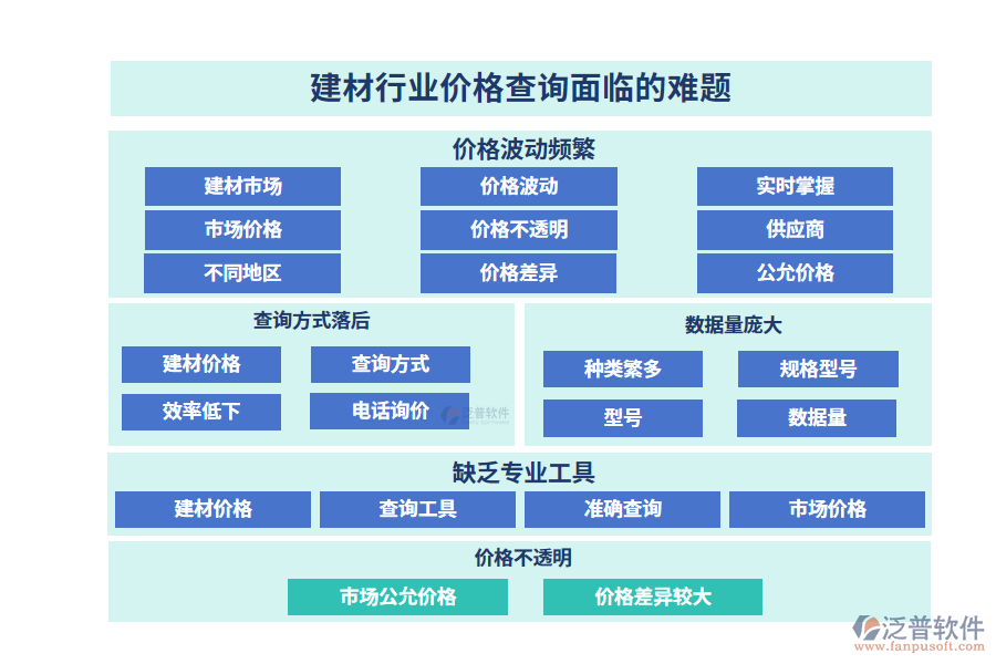 建材行業(yè)價格查詢面臨的難題