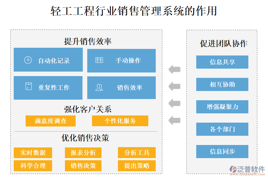 二、輕工工程行業(yè)銷售管理系統(tǒng)的作用 