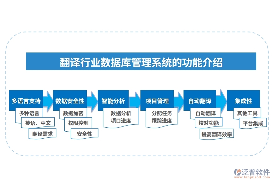 翻譯行業(yè)數(shù)據(jù)庫管理系統(tǒng)的功能介紹