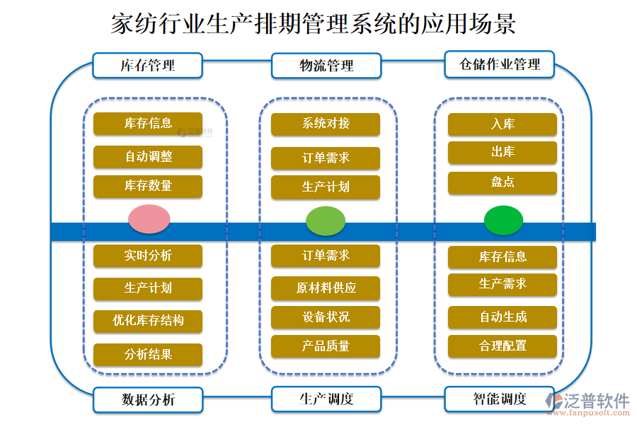 　二、家紡行業(yè)生產(chǎn)排期管理系統(tǒng)的應(yīng)用場景