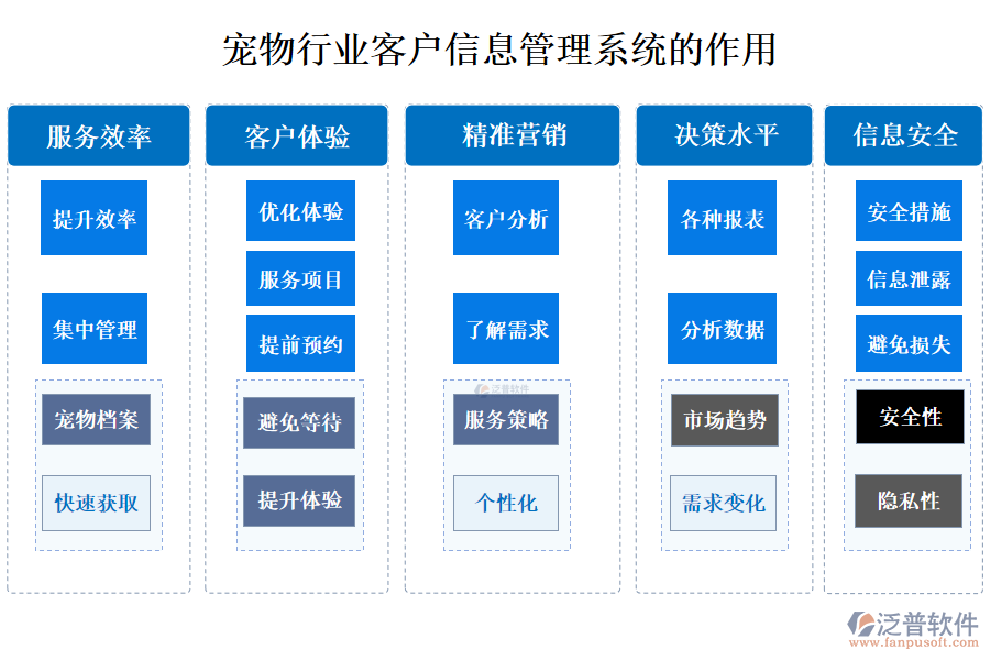 二、寵物行業(yè)客戶信息管理系統(tǒng)的作用 