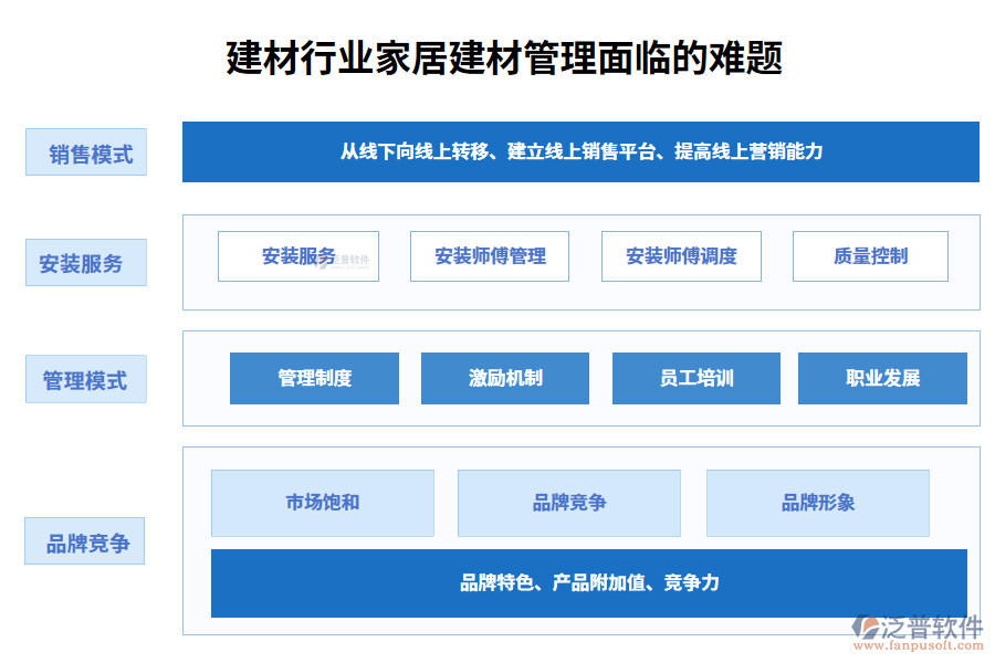 一、建材行業(yè)家居建材管理面臨的難題