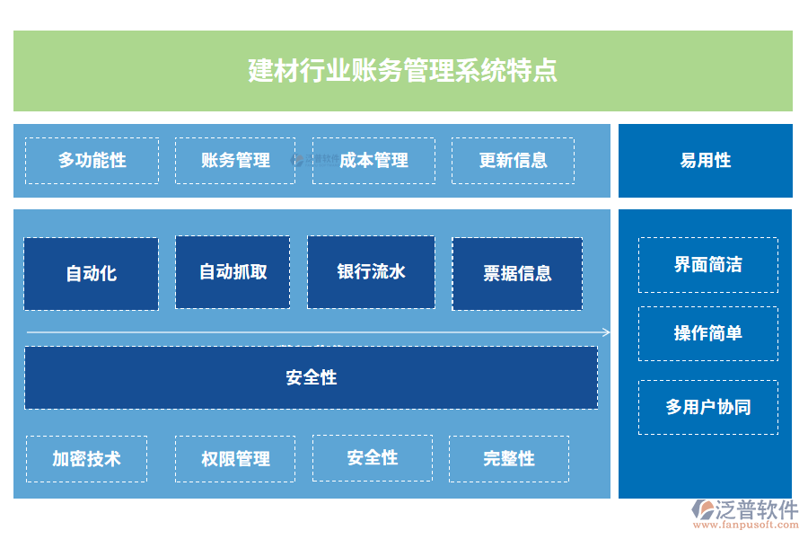 建材行業(yè)賬務(wù)管理系統(tǒng)特點(diǎn)