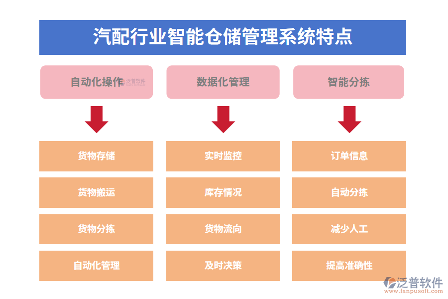 四、汽配行業(yè)智能倉(cāng)儲(chǔ)管理系統(tǒng)特點(diǎn)