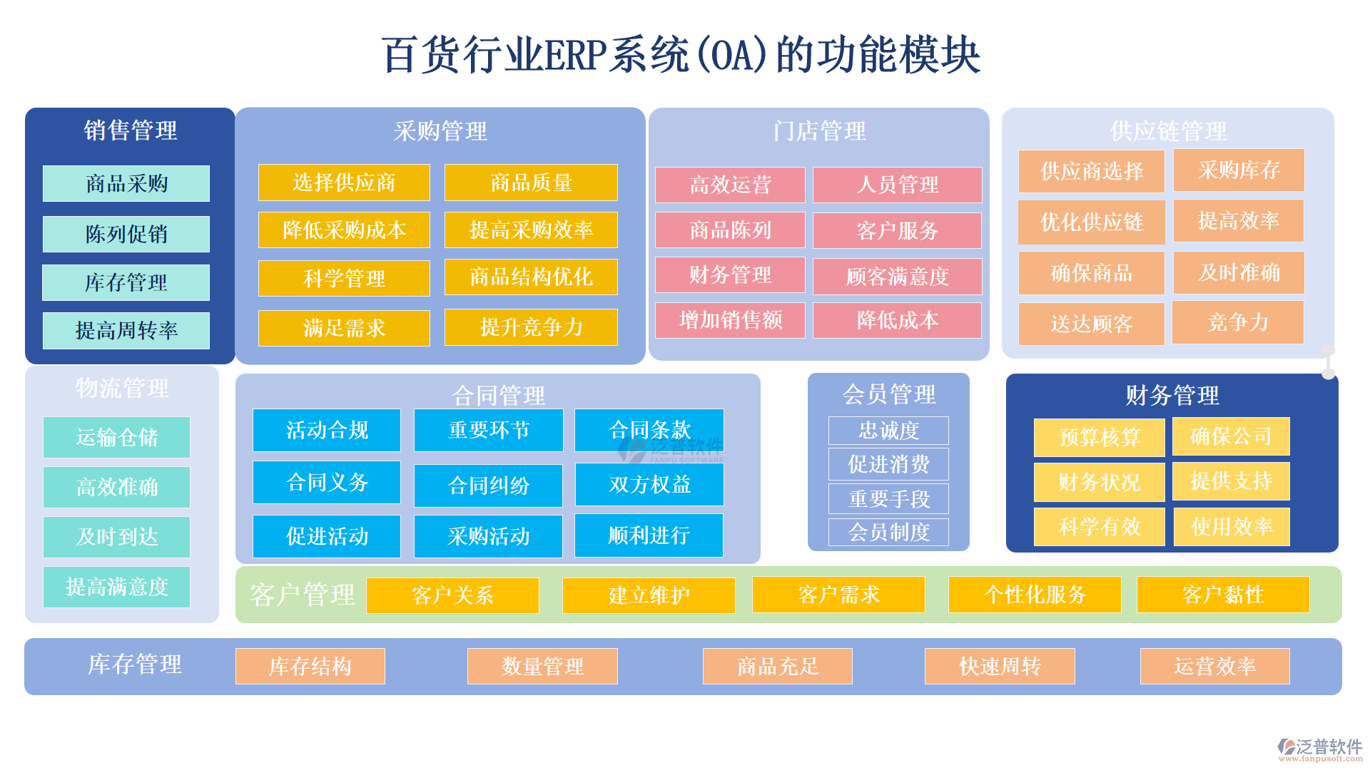 百貨行業(yè)ERP系統(tǒng)(OA)的功能模塊