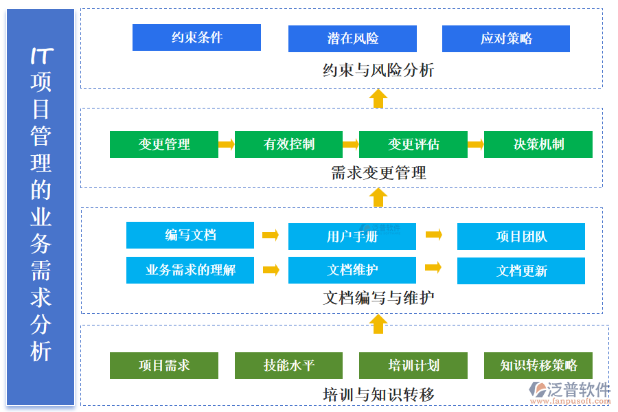 IT項(xiàng)目管理的業(yè)務(wù)需求分析