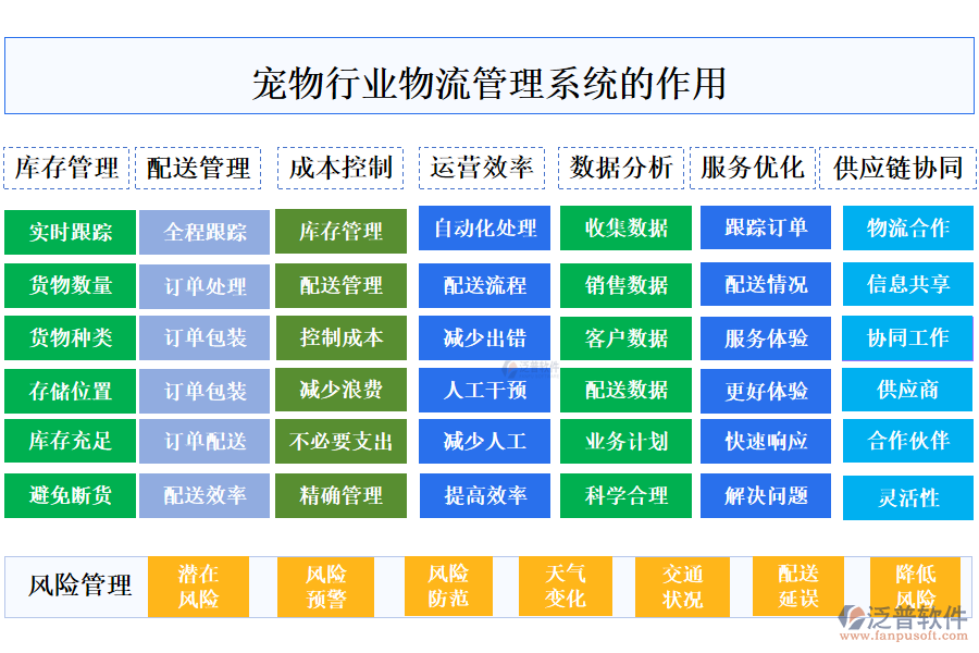 二、寵物行業(yè)物流管理系統(tǒng)的作用 