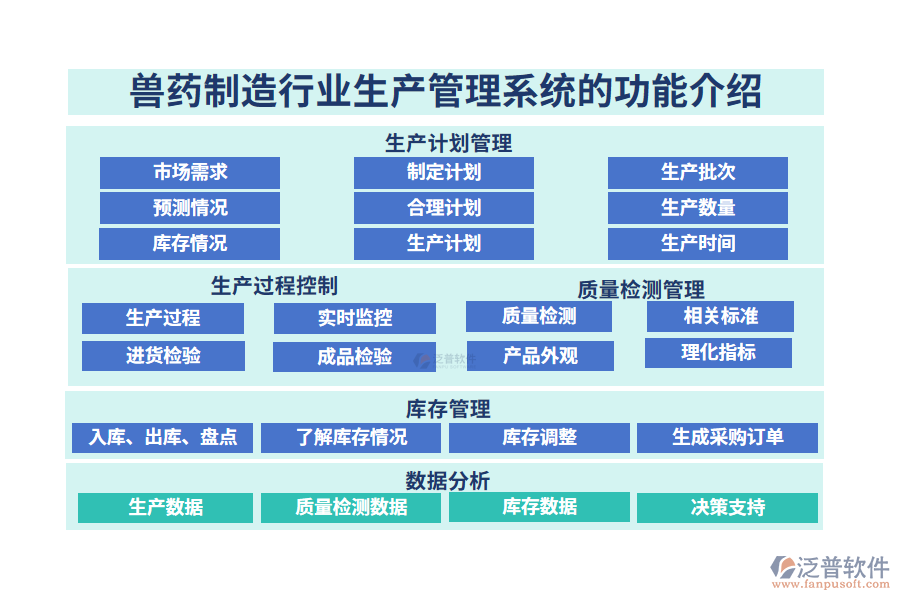 一、獸藥制造行業(yè)生產(chǎn)管理系統(tǒng)的功能介紹