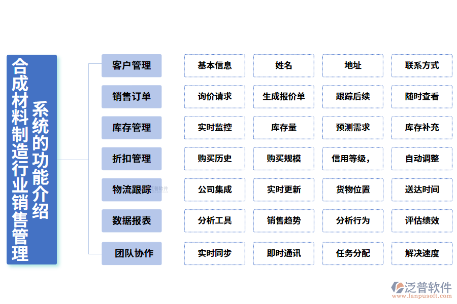 　　一、合成材料制造行業(yè)銷售管理系統(tǒng)的功能介紹