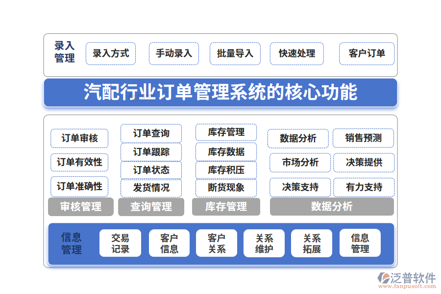 三、汽配行業(yè)訂單管理系統的核心功能