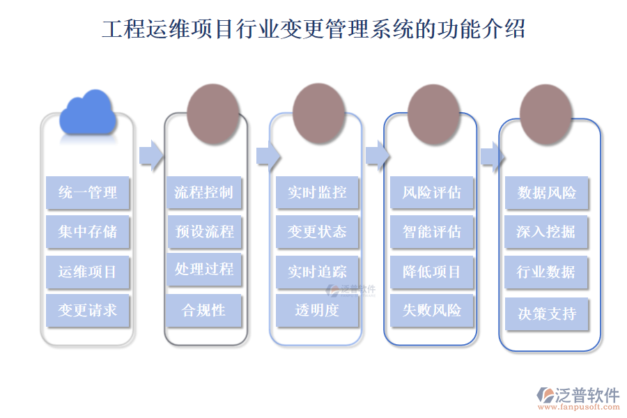 工程運(yùn)維項目行業(yè)變更管理系統(tǒng)的功能介紹