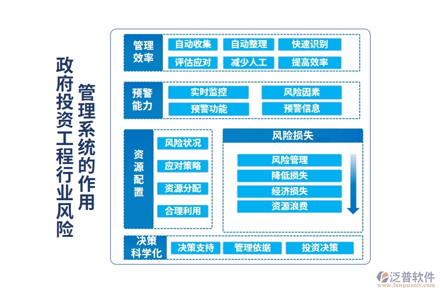 政府投資工程行業(yè)風(fēng)險(xiǎn)管理系統(tǒng)的作用