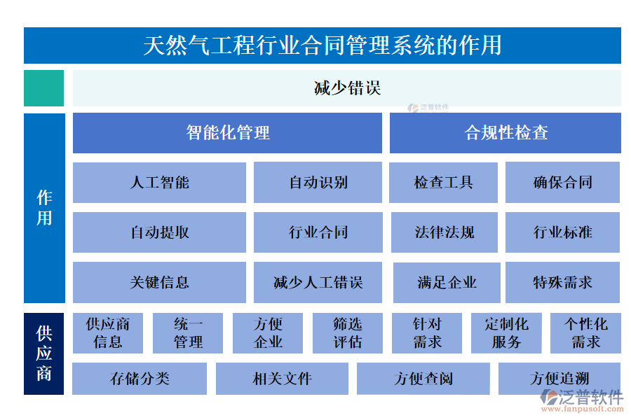 天然氣工程行業(yè)合同管理系統(tǒng)的作用