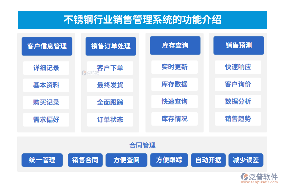 不銹鋼行業(yè)銷售管理系統(tǒng)的功能介紹