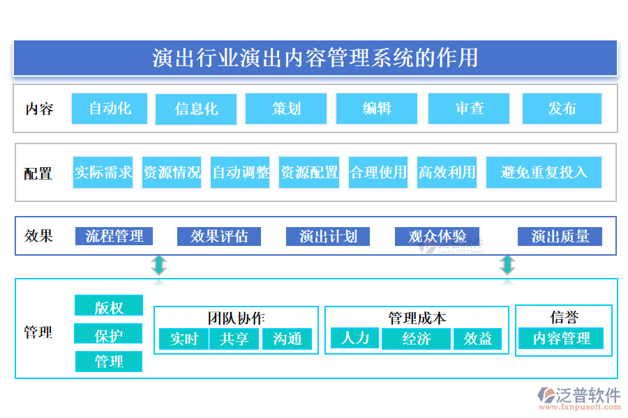 演出行業(yè)演出內(nèi)容管理系統(tǒng)的作用