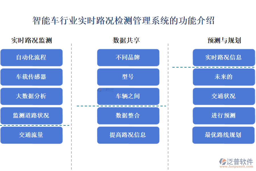 智能車行業(yè)實(shí)時(shí)路況檢測(cè)管理系統(tǒng)的功能介紹