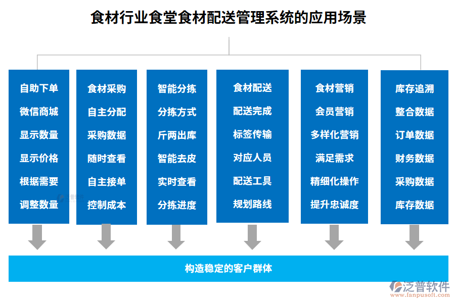 食材行業(yè)食堂食材配送管理系統(tǒng)的應(yīng)用場景