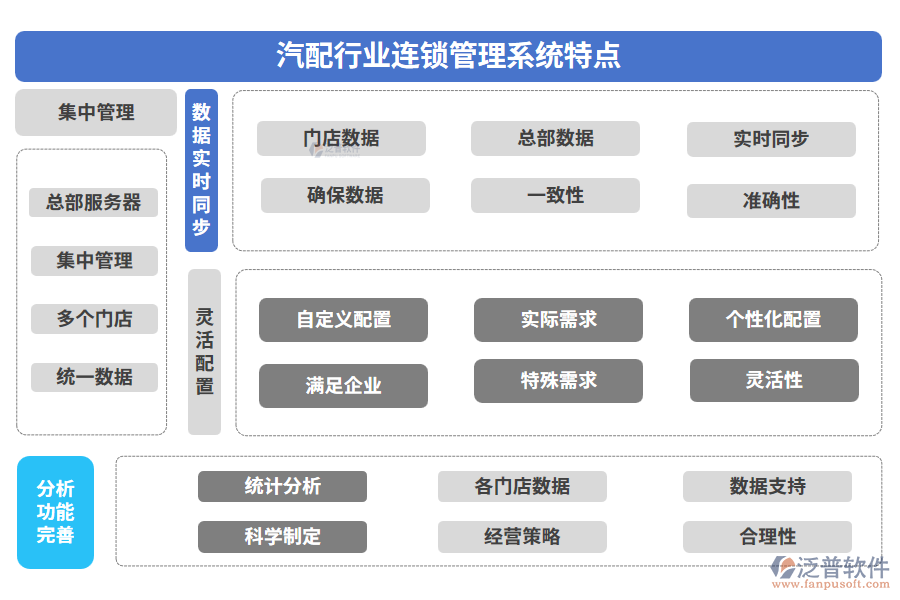 汽配行業(yè)連鎖管理系統(tǒng)特點(diǎn)