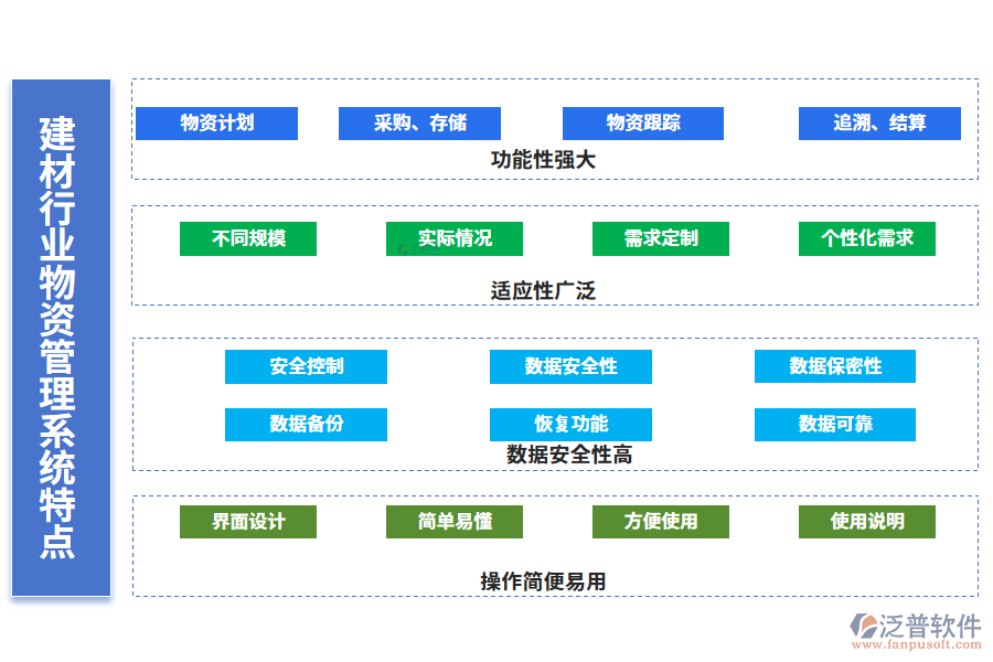 　四、建材行業(yè)物資管理系統(tǒng)特點(diǎn)