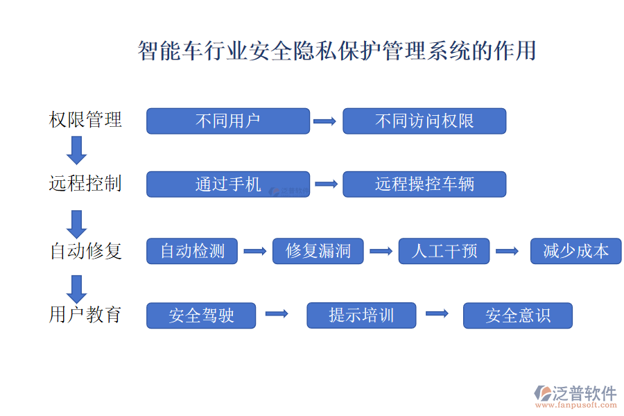 智能車行業(yè)安全隱私保護(hù)管理系統(tǒng)的作用