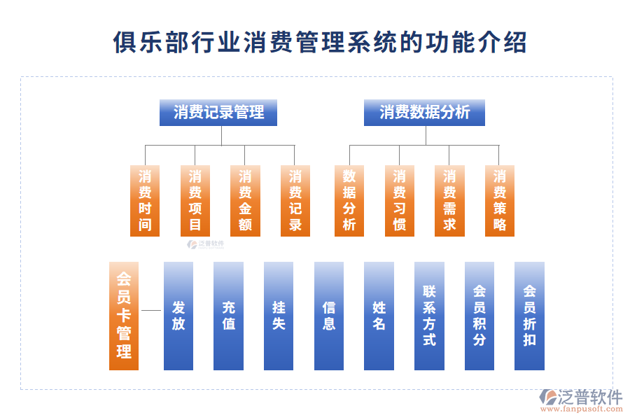 俱樂部行業(yè)消費管理系統(tǒng)的功能介紹