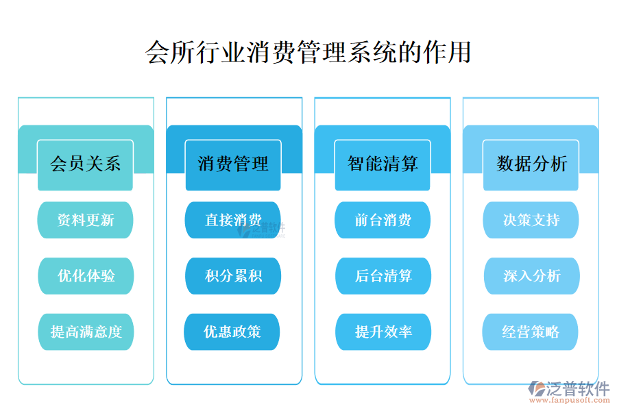 　　二、會(huì)所行業(yè)消費(fèi)管理系統(tǒng)的作用 