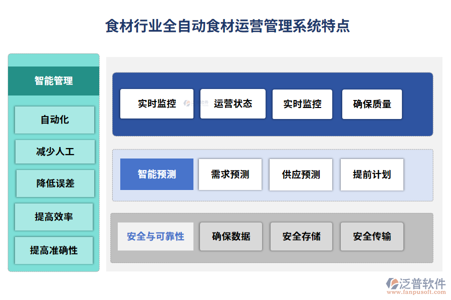 食材行業(yè)全自動(dòng)食材運(yùn)營管理系統(tǒng)特點(diǎn)