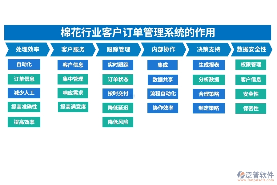 棉花行業(yè)客戶訂單管理系統(tǒng)的作用