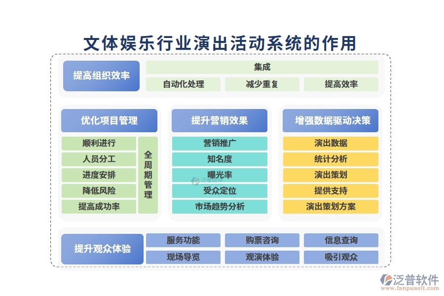 文體娛樂行業(yè)演出活動(dòng)系統(tǒng)的作用