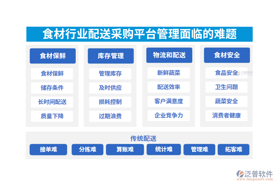 一、食材行業(yè)配送采購(gòu)平臺(tái)管理面臨的難題