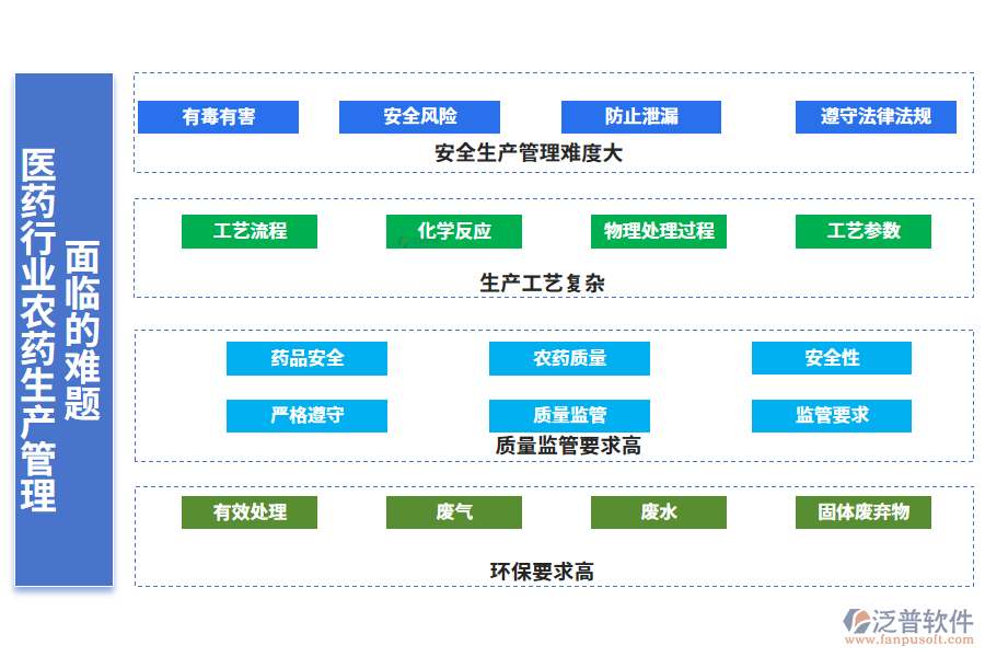 一、醫(yī)藥行業(yè)農(nóng)藥生產(chǎn)管理面臨的難題