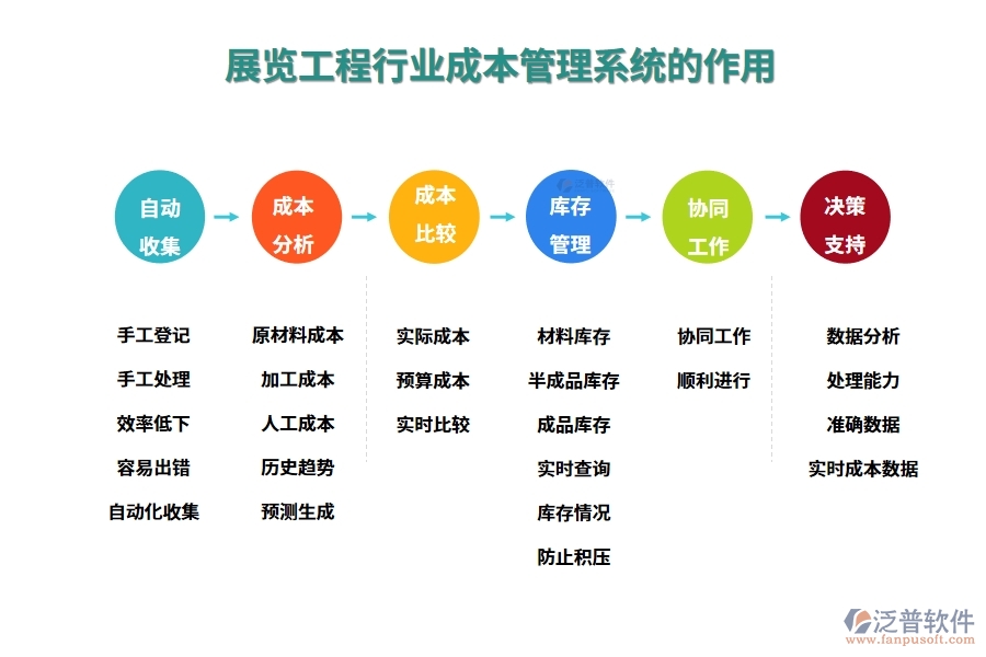 展覽工程行業(yè)成本管理系統(tǒng)的作用