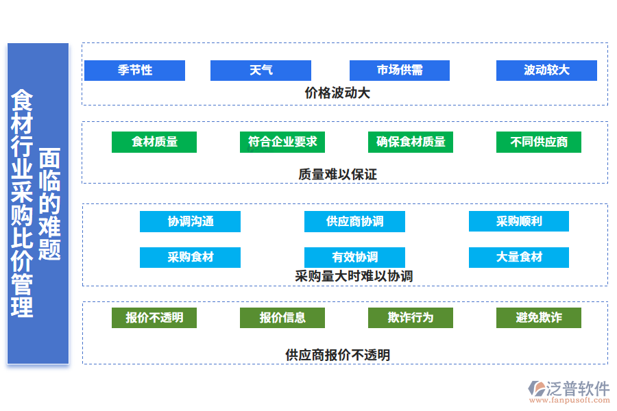 一、食材行業(yè)采購比價(jià)管理面臨的難題