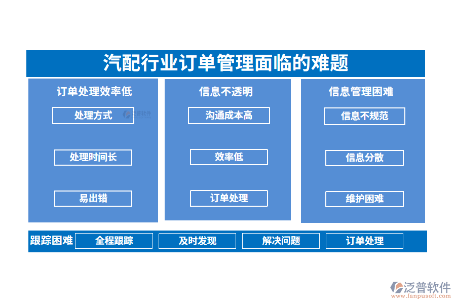 一、汽配行業(yè)訂單管理面臨的難題