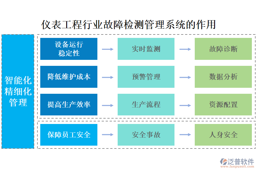 儀表工程行業(yè)故障檢測(cè)管理系統(tǒng)的作用